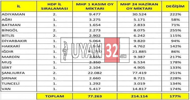 HDP’nin oyları MHP Kaydı